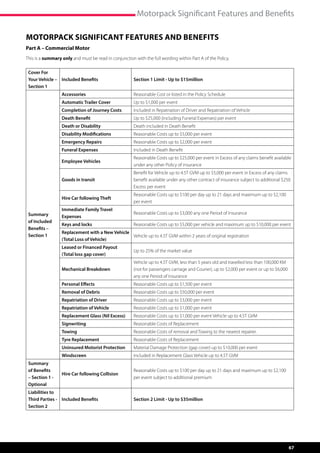 Motorpack Significant Features and Benefits

Motorpack Significant Features and Benefits
Part A – Commercial Motor
This is a summary only and must be read in conjunction with the full wording within Part A of the Policy.

 Cover For
 Your Vehicle – Included Benefits                      Section 1 Limit - Up to $15million
 Section 1
                  Accessories                          Reasonable Cost or listed in the Policy Schedule
                  Automatic Trailer Cover              Up to $1,000 per event
                  Completion of Journey Costs          Included in Repatriation of Driver and Repatriation of Vehicle
                  Death Benefit                        Up to $25,000 (including Funeral Expenses) per event
                  Death or Disability                  Death included in Death Benefit
                  Disability Modifications             Reasonable Costs up to $5,000 per event
                  Emergency Repairs                    Reasonable Costs up to $2,000 per event
                  Funeral Expenses                     Included in Death Benefit
                                                       Reasonable Costs up to $25,000 per event in Excess of any claims benefit available
                  Employee Vehicles
                                                       under any other Policy of insurance
                                                       Benefit for Vehicle up to 4.5T GVM up to $5,000 per event in Excess of any claims
                  Goods in transit                     benefit available under any other contract of insurance subject to additional $250
                                                       Excess per event
                                                       Reasonable Costs up to $100 per day up to 21 days and maximum up to $2,100
                  Hire Car following Theft
                                                       per event
                  Immediate Family Travel
 Summary                                               Reasonable Costs up to $3,000 any one Period of Insurance
                  Expenses
 of Included
                  Keys and locks                       Reasonable Costs up to $5,000 per vehicle and maximum up to $10,000 per event
 Benefits –
                  Replacement with a New Vehicle
 Section 1                                       Vehicle up to 4.5T GVM within 2 years of original registration
                  (Total Loss of Vehicle)
                  Leased or Financed Payout
                                                       Up to 25% of the market value
                  (Total loss gap cover)
                                                       Vehicle up to 4.5T GVM, less than 5 years old and travelled less than 100,000 KM
                  Mechanical Breakdown                 (not for passengers carriage and Courier), up to $2,000 per event or up to $6,000
                                                       any one Period of Insurance
                  Personal Effects                     Reasonable Costs up to $1,500 per event
                  Removal of Debris                    Reasonable Costs up to $50,000 per event
                  Repatriation of Driver               Reasonable Costs up to $3,000 per event
                  Repatriation of Vehicle              Reasonable Costs up to $1,000 per event
                  Replacement Glass (Nil Excess)       Reasonable Costs up to $1,000 per event Vehicle up to 4.5T GVM
                  Signwriting                          Reasonable Costs of Replacement
                  Towing                               Reasonable Costs of removal and Towing to the nearest repairer.
                  Tyre Replacement                     Reasonable Costs of Replacement
                  Uninsured Motorist Protection        Material Damage Protection (gap cover) up to $10,000 per event
                  Windscreen                           Included in Replacement Glass Vehicle up to 4.5T GVM
 Summary
 of Benefits                                           Reasonable Costs up to $100 per day up to 21 days and maximum up to $2,100
                  Hire Car following Collision
 – Section 1 -                                         per event subject to additional premium
 Optional
 Liabilities to
 Third Parties - Included Benefits                     Section 2 Limit - Up to $35million
 Section 2




                                                                                                                                           67
 