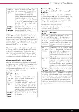 Exclusions and Conditions

 Plus lease or  If, instead of owning Your Vehicle outright,            Claim Payment Examples for Part C
 finance payout Your Vehicle was leased or financed and the             Example: Total Loss – where the Sum Insured exceeds the
 $30,000        amount owing was $160,000 (excluding                    Market Value
                any payments in arrears and resulting                   The Insured Property is insured for a sum insured of $150,000,
                interest), We will pay the difference between           or market value, whichever is less.  The standard  excess is $1,000
                the amount owing under the finance                      or 1% of the Sum Insured, whichever the greater. The Insured
                arrangement and the market value ($160,000              Property is damaged while in Transit and We assess the cost of
                - $130,000) of $30,000,  this benefit has a limit       repair to be $200,000. We decide it is a total loss.
                of 25% of the Market Value ($32,500) which
                                                                        The market value is determined as follows:
                has not been reached.
 Total claim       We would normally pay the claim directly to          The Insured Property is 10 years old and We assess the market
 payable           Your lessor or financier and not to You. You         value to be $130,000 (GST inclusive).
 $146,881.82       pay them any amounts left owing.
                                                                         How much
                                                                                            Explanation
If the Vehicle in the above example was less than 2 years old at         We pay
the time of the event, instead of paying the claim, as per above         Market Value       The Insured Property is a total loss with
example,  You can choose to accept a replacement Vehicle                 is less than the   a market value of $130,000 and the Sum
including similar accessories and parts, plus Our proportion of on-      Sum Insured        insured is $150,000. We normally decide
road costs e.g. registration, compulsory third party, pre-delivery.      We pay the         Insured Property is a total loss if the complete
You must pay the Excess to the dealership that has provided the          Market Value       repair cost exceeds its Market Value or Sum
replacement Vehicle, or to Us at Our option.                             of $130,000.       Insured, whichever is less, less the salvage
                                                                                            value.
If the Vehicle salvage is valued at $1,000, the salvage becomes          Less GST           The Market Value includes GST. As You  do not
Our property and We are entitled to keep the $1,000 proceeds             Component          have a GST liability in respect of any payment
of its sale, plus any registration and compulsory third party            $11,818.18         We make to You for the Total Loss of Your
insurance refund.  This does not affect the calculations above                              Vehicle, We will deduct the GST component.
unless You obtain these refunds directly in which case We will                              In this example the Vehicle is used 100% for
deduct these costs from the total claim example as per above.                               business use.
                                                                         Less Excess        The standard Excess $1,000, or 1% of the Sum
Example: Authorised Repair – Licensed Repairer                           $1,300             Insured, whichever the greater. However, in
A Vehicle that is comprehensively insured for a sum insured of                              this example, We decided to pay total loss
$150,000 or market value whichever is less.  The standard excess                            on market value of Your Insured Property, We
is $1,000 or 1% of the Sum Insured, whichever the greater.                                  deduct 1% of the market value, which equals
                                                                                            $1,300.
The Vehicle is damaged in an accidental event and We assess the          Total claim        We would normally pay this amount directly
cost of repair to be $50,000 (GST inclusive).                            $116,881.82        to You in a total loss situation.

 How much                                                                If the Insured Property salvage is valued at $1,000, the salvage
                   Explanation                                           becomes Our property and We are entitled to keep the $1,000
 We pay
                                                                         proceeds of its sale, plus any registration and compulsory third
 We pay the        The Vehicle is damaged and We authorise
                                                                         party insurance refund if applicable. This does not affect the
 Cost of repair    repairs to Your Vehicle with the cost of
                                                                         calculations above unless You obtain these refunds directly
 $50,000.          $50,000 in this example.
                                                                         in which case We will deduct these costs from the total claim
 Less Excess       The standard Vehicle Excess $1,000 or 1%
                                                                         example as per above.
 $1,500            of the Sum Insured, whichever the greater.
                   1% equals $1,500 of the Sum Insured in this
                   example.  We deduct this from the amount
                   We pay to the repairer and You would pay the
                   Excess of $1,500 directly to the repairer.
 Total claim       We would normally pay this amount directly
 payable           to the repairer.
 $48,500




                                                                                                                                          71
 