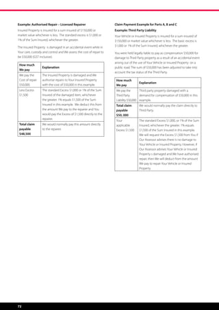Example: Authorised Repair – Licensed Repairer                       Claim Payment Example for Parts A, B and C
Insured Property is insured for a sum insured of $150,000 or         Example: Third Party Liability
market value whichever is less.  The standard excess is $1,000 or    Your Vehicle or Insured Property is insured for a sum insured of
1% of the Sum Insured, whichever the greater.                        $150,000 or market value whichever is less.  The basic excess is
The Insured Property  is damaged in an accidental event while in     $1,000 or 1% of the Sum Insured, whichever the greater.
Your care, custody and control and We assess the cost of repair to   You were held legally liable to pay as compensation $50,000 for
be $50,000 (GST inclusive).                                          damage to Third Party property as a result of an accidental event
                                                                     arising out of the use of Your Vehicle or Insured Property on a
 How much
                   Explanation                                       public road. The sum of $50,000 has been adjusted to take into
 We pay
                                                                     account the tax status of the Third Party.
 We pay the        The Insured Property is damaged and We
 Cost of repair    authorise repairs to Your Insured Property         How much
                                                                                        Explanation
 $50,000.          with the cost of $50,000 in this example.          We pay
 Less Excess       The standard Excess $1,000 or 1% of the Sum        We pay the        Third party property damaged with a
 $1,500            Insured of the damaged item, whichever             Third Party       demand for compensation of $50,000 in this
                   the greater. 1% equals $1,500 of the Sum           Liability $50,000 example.
                   Insured in this example.  We deduct this from      Total claim       We would normally pay the claim directly to
                   the amount We pay to the repairer and You          payable           Third Party.
                   would pay the Excess of $1,500 directly to the     $50, 000
                   repairer.
                                                                      Your              The standard Excess $1,000, or 1% of the Sum
 Total claim       We would normally pay this amount directly         applicable        Insured, whichever the greater. 1% equals
 payable           to the repairer.                                   Excess $1,500     $1,500 of the Sum Insured in this example.  
 $48,500                                                                                We will request the Excess $1,500 from You if
                                                                                        Our Assessor advises there is no damage to
                                                                                        Your Vehicle or Insured Property. However, if
                                                                                        Our Assessor advises Your Vehicle or Insured
                                                                                        Property s damaged and We have authorised
                                                                                        repair, then We will deduct from the amount
                                                                                        We pay to repair Your Vehicle or Insured
                                                                                        Property.




72
 