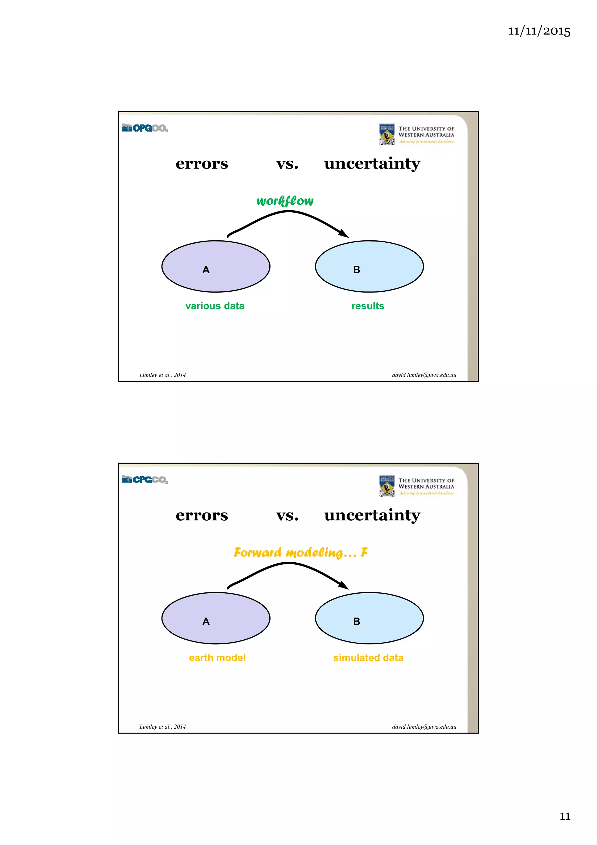 11/11/2015
11
david.lumley@uwa.edu.auLumley et al., 2014
errors vs. uncertainty
various data results
A B
workflow
david.lumley@uwa.edu.auLumley et al., 2014
errors vs. uncertainty
earth model simulated data
A B
Forward modeling… F
 