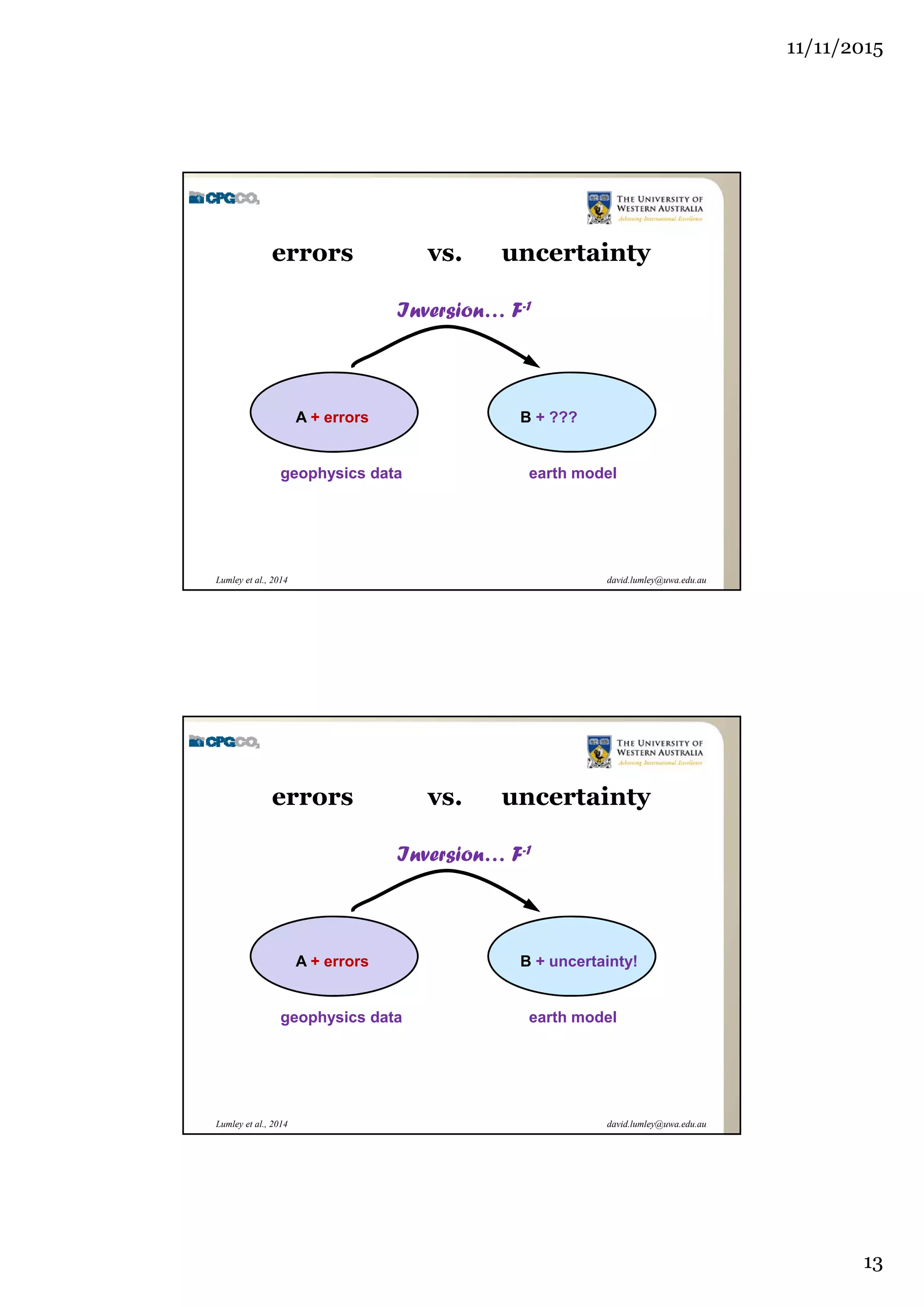 11/11/2015
13
david.lumley@uwa.edu.auLumley et al., 2014
errors vs. uncertainty
geophysics data earth model
Inversion… F-1
A + errors B + ???
david.lumley@uwa.edu.auLumley et al., 2014
errors vs. uncertainty
geophysics data earth model
Inversion… F-1
A + errors B + uncertainty!
 