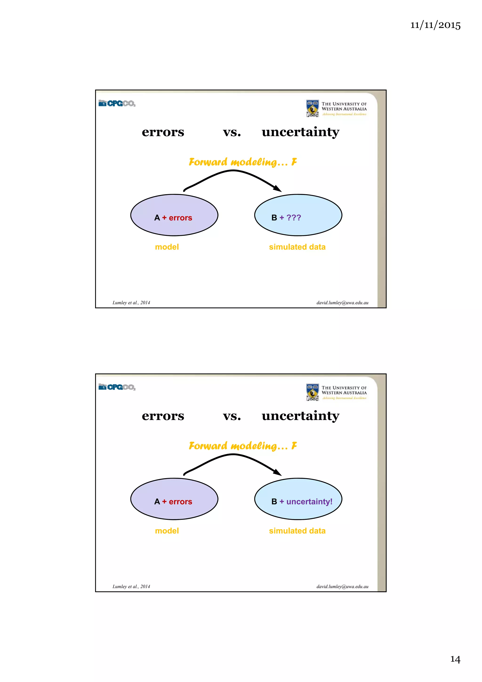 11/11/2015
14
david.lumley@uwa.edu.auLumley et al., 2014
errors vs. uncertainty
model simulated data
A + errors B + ???
Forward modeling… F
david.lumley@uwa.edu.auLumley et al., 2014
errors vs. uncertainty
model simulated data
A + errors B + uncertainty!
Forward modeling… F
 