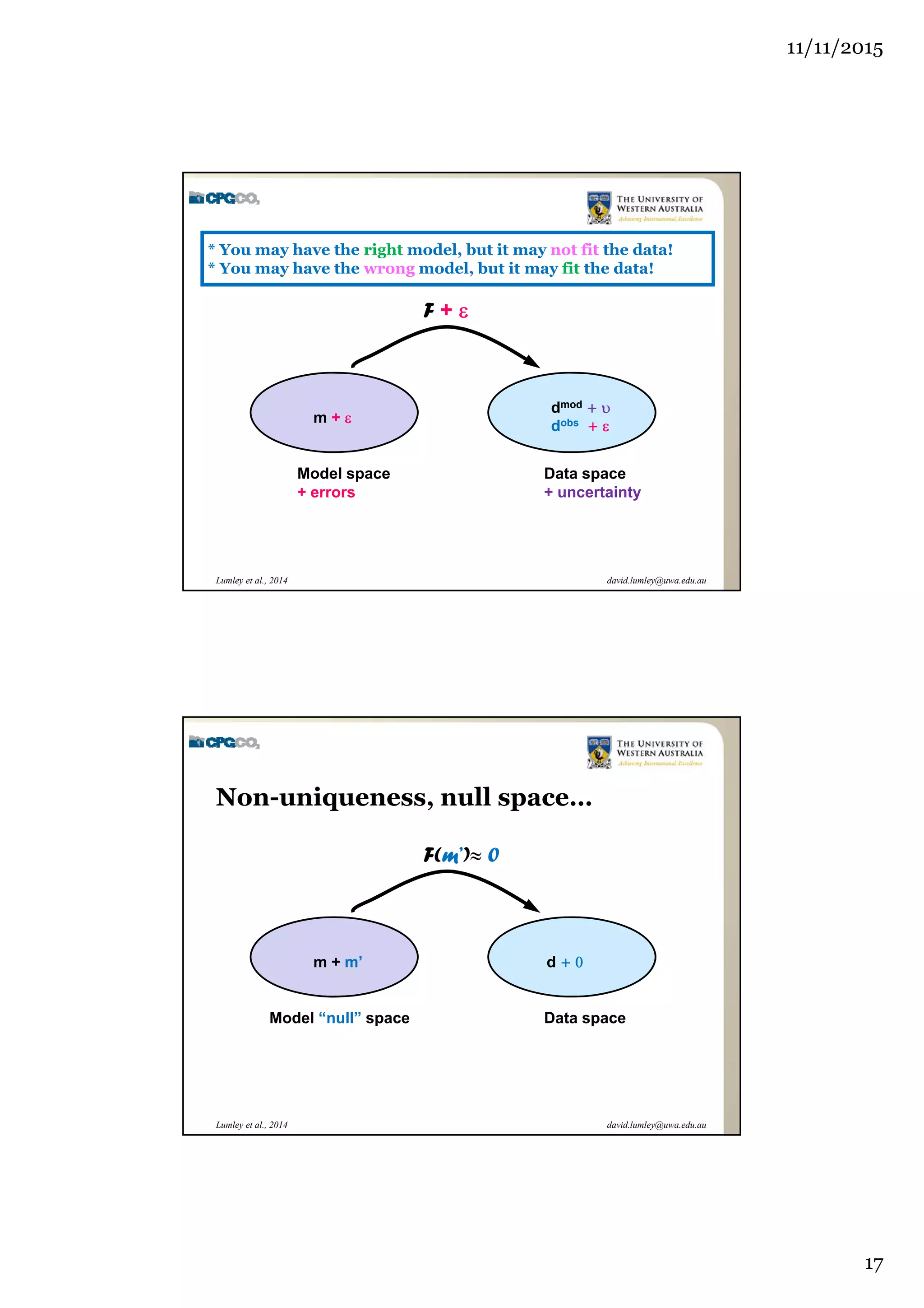 11/11/2015
17
david.lumley@uwa.edu.auLumley et al., 2014
* You may have the right model, but it may not fit the data!
* You may have the wrong model, but it may fit the data!
Model space
+ errors
Data space
+ uncertainty
m + 
dmod + 
F + 
dobs + 
david.lumley@uwa.edu.auLumley et al., 2014
Non-uniqueness, null space…
Model “null” space Data space
m + m’ d + 
F(m’)≈ 0
 