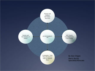 By Don Chapin Men’s Re-Ed. Specialist/Advocate 