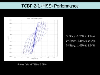 TCBF 2-1 (HSS) Performance Frame Drift: -1.74% to 2.08% 1 st  Story: -2.20% to 2.18% 2 nd  Story: -2.15% to 2.17% 3 rd  Story: -1.06% to 1.07% 