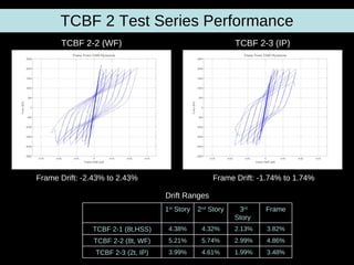 TCBF 2 Test Series Performance TCBF 2-2 (WF) Frame Drift: -2.43% to 2.43% Frame Drift: -1.74% to 1.74% TCBF 2-3 (IP) Drift Ranges 3.48% 4.86% 3.82% Frame 3 rd  Story  2 nd  Story 1 st  Story 2.13% 4.32% 4.38% TCBF 2-1 (8t,HSS) 1.99% 4.61% 3.99% TCBF 2-3 (2t, IP) 2.99% 5.74% 5.21% TCBF 2-2 (8t, WF) 