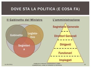 Il Gabinetto del Ministro L’amministrazione
11/06/2011
PUBBLICO E PRIVATO: INTERAZIONI E LOBBY
COMMERCIALE, COME SI FORMANO LE DECISIONI
15
DOVE STA LA POLITICA (E COSA FA)
Legisla-
tivo
Gabinetto
Segreteri
a
Segretario Generale
Direttori Generali
Dirigenti
Funzionari
Impiegati
 