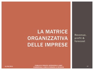Revenue,
profit &
forecast
11/06/2011 27
PUBBLICO E PRIVATO: INTERAZIONI E LOBBY
COMMERCIALE, COME SI FORMANO LE DECISIONI
LA MATRICE
ORGANIZZATIVA
DELLE IMPRESE
 