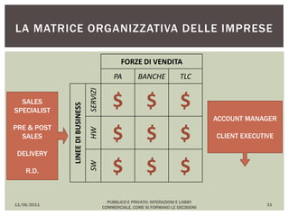 11/06/2011
PUBBLICO E PRIVATO: INTERAZIONI E LOBBY
COMMERCIALE, COME SI FORMANO LE DECISIONI
31
LA MATRICE ORGANIZZATIVA DELLE IMPRESE
FORZE DI VENDITA
PA BANCHE TLCLINEEDIBUSINESS
SERVIZI
$ $ $
HW
$ $ $
SW
$ $ $
SALES
SPECIALIST
PRE & POST
SALES
DELIVERY
R.D.
ACCOUNT MANAGER
CLIENT EXECUTIVE
 