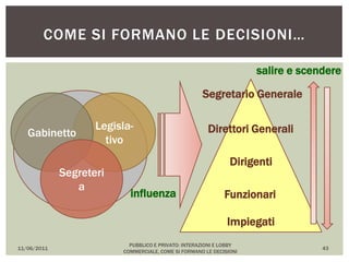 11/06/2011
PUBBLICO E PRIVATO: INTERAZIONI E LOBBY
COMMERCIALE, COME SI FORMANO LE DECISIONI
43
COME SI FORMANO LE DECISIONI…
Segretario Generale
Direttori Generali
Dirigenti
Funzionari
Impiegati
Legisla-
tivo
Gabinetto
Segreteri
a
influenza
salire e scendere
 