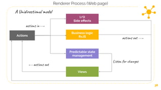 38
Renderer Process (Web page)
Views
Business logic
RxJS
Predictable state
management
I/O
Side eﬀects
Actions
A Unidirectional model
actions in
actions out
Listen for changes
actions out
 