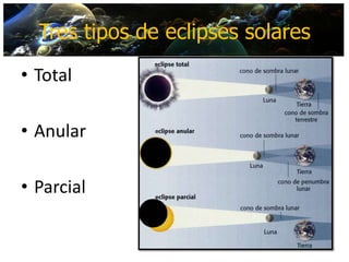 Eclipse Lunar

• Total


                • Penumbral



• Parcial
 