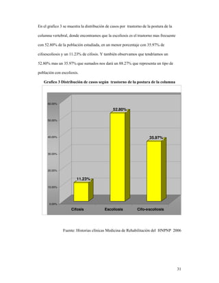 "    8 4! 6             )                    + ! 2"             !                   "

!       )" *        +       1     "       "! "    )           =          !                    " )        4 ! "

! " ,#/-$:                      + ! 2"                    1 " ") "               ! " 7 ! " 6,/5%:

!4        !         ? "           /#6:      !4        /            )+ H" +     * )      =     " J )         "

,#/-$: )            " 6,/5%: =               )            "          L " --/#%: =                  "    "

    + ! 2" ! "          !             /

        ;2#5 !+ D       %*2 (?! :"           !#%+% % 1C" *2#%*+2"+                 )# 3+%*?2#          )# !+)?9"#




          60.00%

                                                                        52.80%

          50.00%




          40.00%                                                                               35.97%


          30.00%




          20.00%


                                      11.23%
          10.00%




           0.00%

                                 Cifosis                          Escoliosis            Cifo-escoliosis




                                " (              ! J" !                 !"        D +       ! 2"                 #$$3




                                                                                                                    6
 