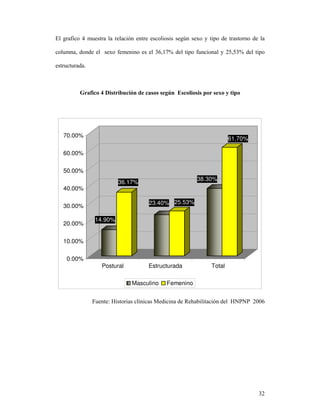 8 4! > )                  ! 2" "         !        8@"    < ?                     "

!   )" 1     "         < 4 ) ""              631 %:          4 "! "       ? #,1,6:

     !       /



           ;2#5 !+ E     %*2 (?! :"    !#%+% % 1C"    %!+) +% % 3+2 % A+ & * 3+




    70.00%
                                                                            61.70%

    60.00%

    50.00%
                                                              38.30%
                           36.17%
    40.00%

                                           23.40% 25.53%
    30.00%

                 14.90%
    20.00%

    10.00%

     0.00%
                   Postural                Estructurada             Total

                                 Masculino       Femenino


                   " (            ! J" !         !"         D +    ! 2"                  #$$3




                                                                                          6#
 