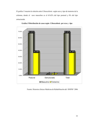 8 4! ,)                     ! 2" "        4     !            8@"       < ?               "

!    )" 1        "          < ) !        "              3,/3#:                        ? $:

      !      /

          ;2#5 !+      %*2 (?! :"        !#%+% % 1C"         5+ %!+) +% % 3+2 % A+ & * 3+



    70.00%
                     65.62%                                                      65.62%


    60.00%




    50.00%




    40.00%
                            34.38%                                                      34.38%

    30.00%




    20.00%




    10.00%


                                                        0        0
    0.00%

                     Postural                     Estructurada                      Total

                                         Masculino           Femenino



                      " (            ! J" !             !"           D +     ! 2"                #$$3




                                                                                                  66
 