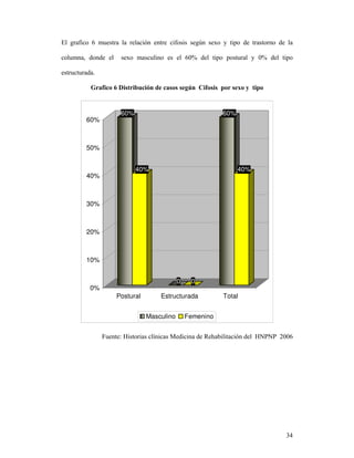 8 4! 3 )                   ! 2" "        !4          8@"   < ?                      "

!   )" 1        "         <   ) !      "            3$:                          ? $:

    !       /

           ;2#5 !+        %*2 (?! :"       !#%+% % 1C"     5+% % 3+2 % A+ & * 3+


                      60%                                            60%
           60%



           50%


                              40%                                          40%
           40%



           30%



           20%



           10%


                                                0    0
           0%
                     Postural              Estructurada              Total


                                 Masculino          Femenino


                    " (           ! J" !            !"         D +     ! 2"                 #$$3




                                                                                             6>
 