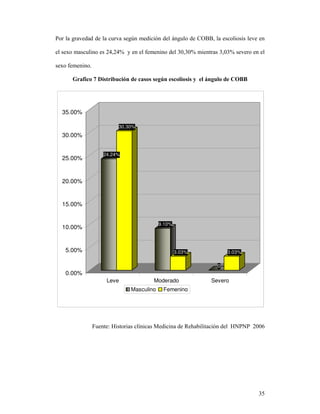 8 *             ! *    8@" )         ! 2"     L"8              &&1       !         *       "

 < ) !       "    #>1#>: ? "       4 ) ""            6$16$: ) "           61$6:   *       "

< 4 ) "" /

   ;2#5 !+ F     %*2 (?! :"     !#%+% % 1C" %!+) +% % & ) B"1?)+




35.00%

                       30.30%
30.00%


                 24.24%
25.00%


20.00%


15.00%


                                           9.10%
10.00%


 5.00%                                              3.03%                   3.03%

                                                                        0
 0.00%
                  Leve                   Moderado                   Severo
                              Masculino        Femenino




                 " (           ! J" !          !"           D +    ! 2"               #$$3




                                                                                          6,
 