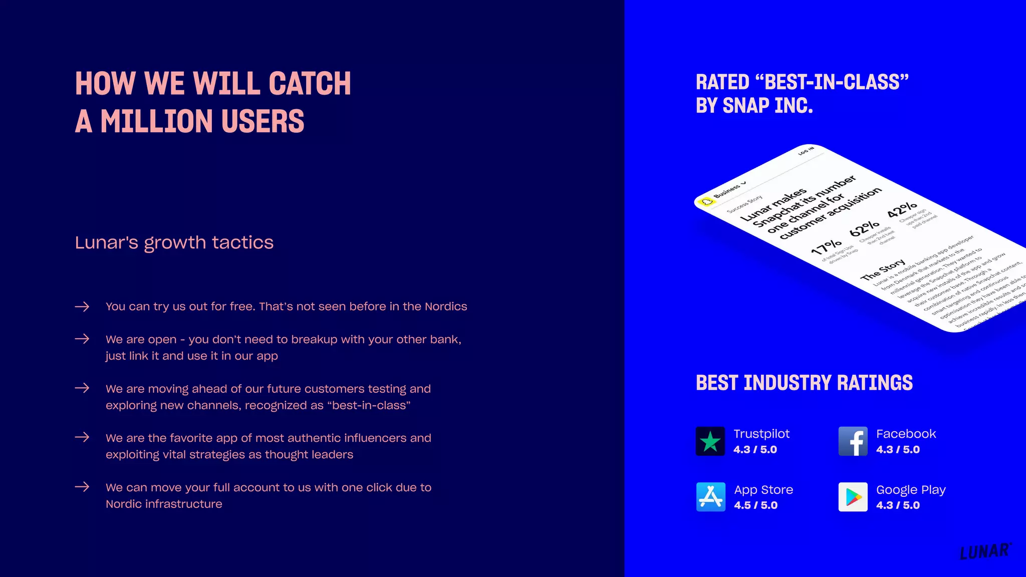 You can try us out for free. That’s not seen before in the Nordics
We are open - you don’t need to breakup with your other bank,
just link it and use it in our app
We are moving ahead of our future customers testing and
exploring new channels, recognized as “best-in-class”
We are the favorite app of most authentic influencers and
exploiting vital strategies as thought leaders
We can move your full account to us with one click due to
Nordic infrastructure
4.3 / 5.0
Trustpilot
4.3 / 5.0
Facebook
4.5 / 5.0
App Store
4.3 / 5.0
Google Play
HOW WE WILL CATCH
A MILLION USERS
Lunar's growth tactics
RATED “BEST-IN-CLASS”
BY SNAP INC.
BEST INDUSTRY RATINGS
 