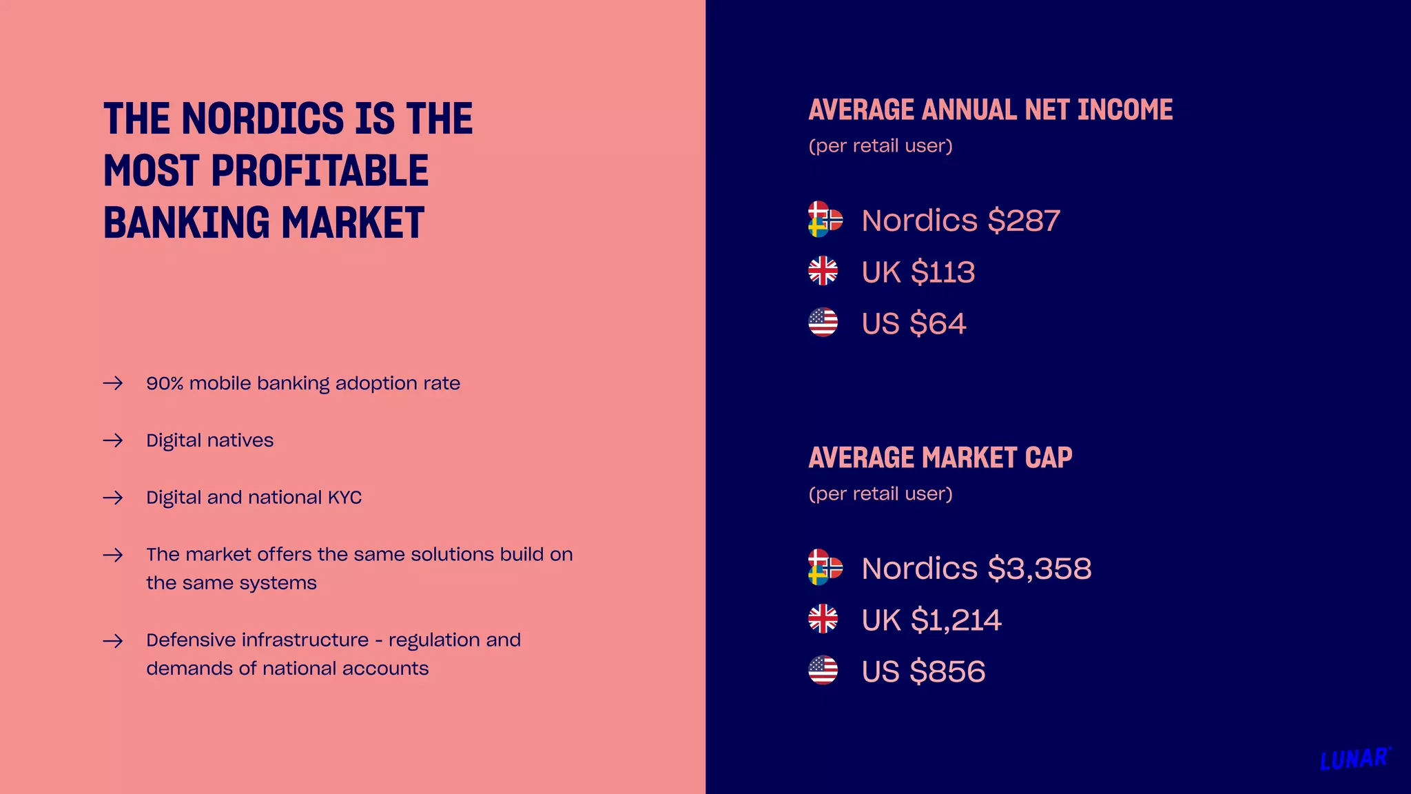 THE NORDICS IS THE
MOST PROFITABLE
BANKING MARKET
90% mobile banking adoption rate
Digital natives
Digital and national KYC
The market offers the same solutions build on
the same systems
Defensive infrastructure - regulation and
demands of national accounts
AVERAGE ANNUAL NET INCOME
(per retail user)
AVERAGE MARKET CAP
(per retail user)
Nordics $287
UK $113
US $64
Nordics $3,358
UK $1,214
US $856
 
