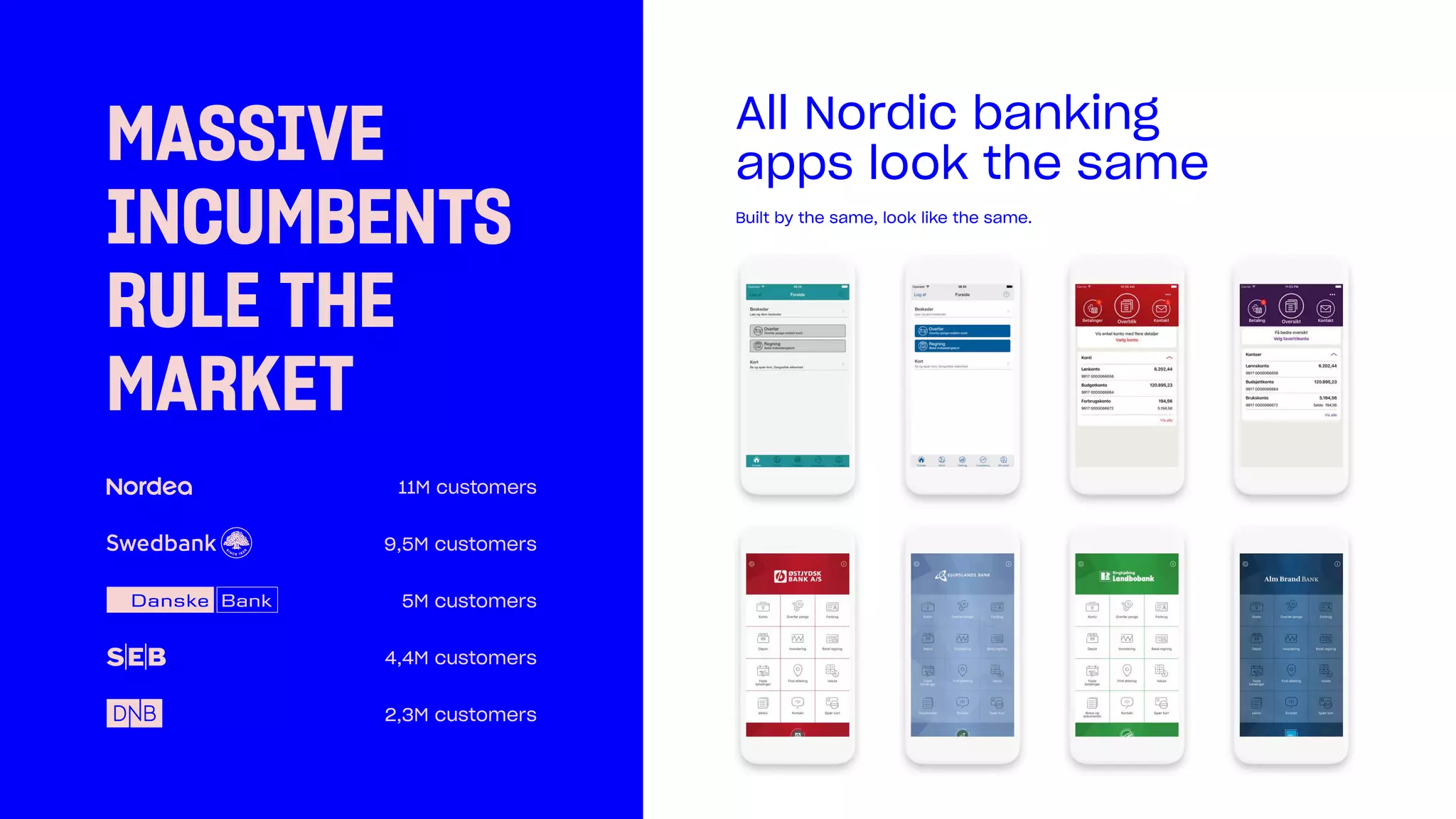 All Nordic banking
apps look the same
Built by the same, look like the same.
11M customers
9,5M customers
5M customers
4,4M customers
2,3M customers
MASSIVE
INCUMBENTS
RULE THE
MARKET
 