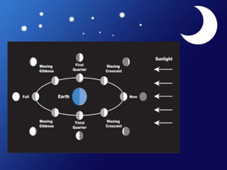 Lunar cycle.pptx