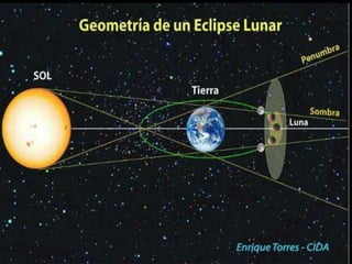 Lunar eclipses