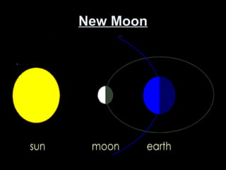 New Moon Science Lunar phases | PPT