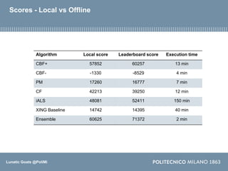 Lunatic Goats @PoliMi
Scores - Local vs Offline
Algorithm Local score Leaderboard score Execution time
CBF+ 57852 60257 13...