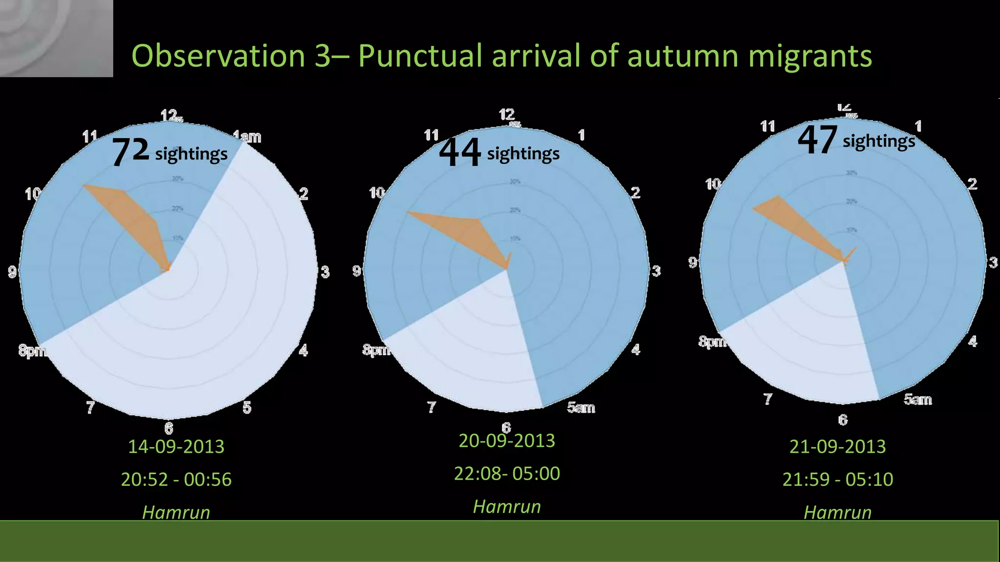 Observation 3– Punctual arrival of autumn migrants

47 sightings

73 sightings
72 sightings

44 sightings
45 sightings

14-09-2013

20-09-2013

21-09-2013

20:52 - 00:56

22:08- 05:00

21:59 - 05:10

Hamrun

Hamrun

Hamrun

73 sightings

 