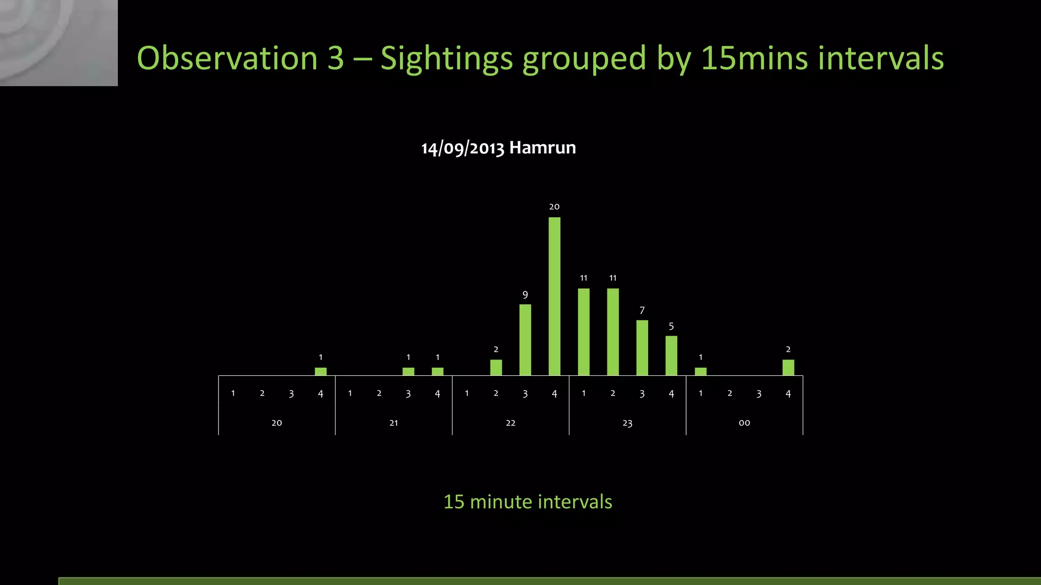 Observation 3 – Sightings grouped by 15mins intervals
14/09/2013 Hamrun
20

11

11

9
7
5
1

1

2

3
20

4

1

1

3

2
21

4

2

1

1

2

1

2

3

4

1

2

22

15 minute intervals

3
23

4

1

2

3
00

4

 