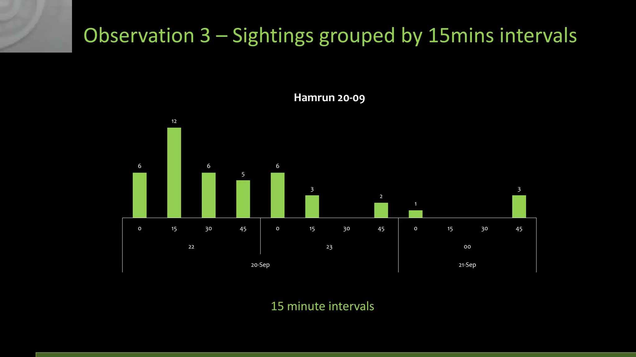 Observation 3 – Sightings grouped by 15mins intervals
Hamrun 20-09
12

6

6

6
5
3

3
2
1

0

15

30

45

0

22

15

30
23

20-Sep

45

0

15

30
00

21-Sep

15 minute intervals

45

 
