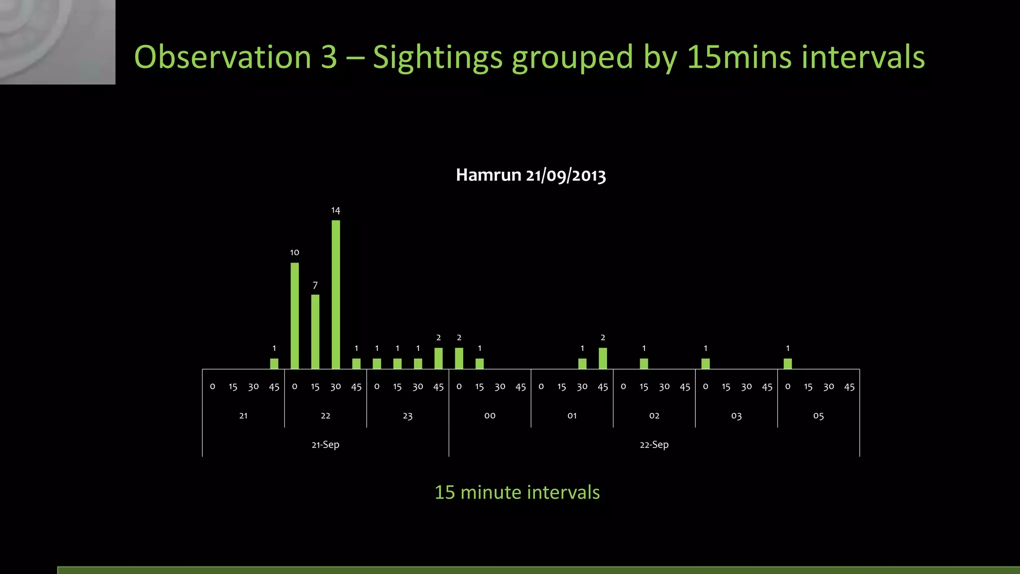 Observation 3 – Sightings grouped by 15mins intervals
Hamrun 21/09/2013
14

10
7

2
1

0

15

30 45
21

1

0

15

30 45
22

1

1

0

15

2

1

30 45
23

2
1

0

15

1

30 45
00

0

15

30 45
01

21-Sep

1

0

15

1

30 45
02

22-Sep

15 minute intervals

0

1

15

30 45
03

0

15

30 45
05

 