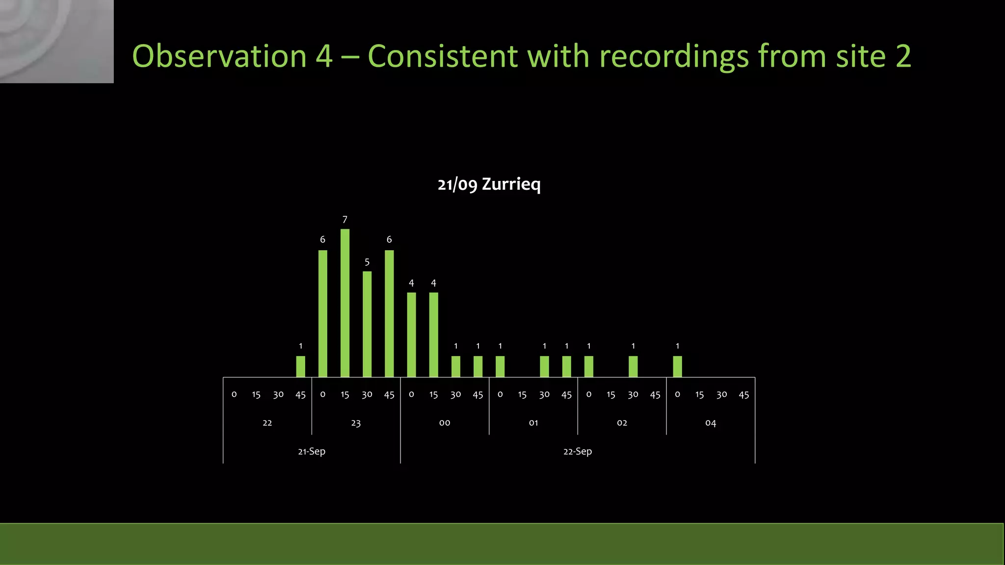 Observation 4 – Consistent with recordings from site 2

21/09 Zurrieq
7
6

6
5
4

4

1

0

15

30

45

1

0

22

15

30
23

21-Sep

45

0

00

1

30

15

1

45

0

1

1

30

15

1

45

0

01

1

15

30
02

22-Sep

1

45

0

15

30
04

45

 