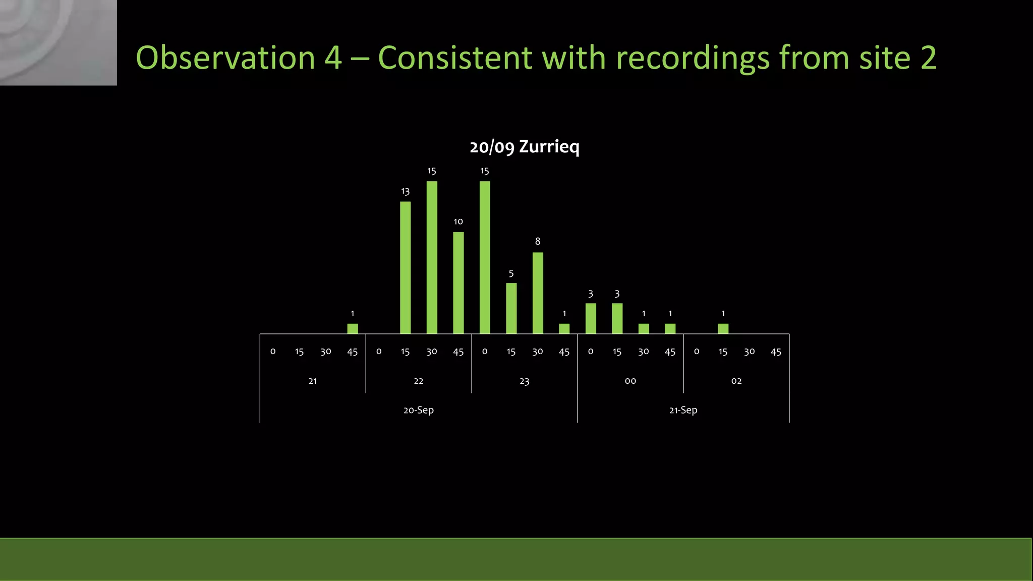 Observation 4 – Consistent with recordings from site 2
20/09 Zurrieq
15

15

13
10
8
5
3
1

0

15

30
21

45

3

1

0

15

30
22

20-Sep

45

0

15

30
23

45

1

0

30

15

1

45

1

0

00

15

30
02

21-Sep

45

 