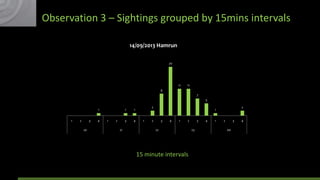 Observation 3 – Sightings grouped by 15mins intervals
14/09/2013 Hamrun
20

11

11

9
7
5
1

1

2

3
20

4

1

1

3

2
21

4

2

1

1

2

1

2

3

4

1

2

22

15 minute intervals

3
23

4

1

2

3
00

4

 