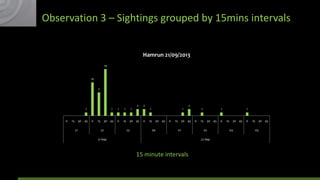 Observation 3 – Sightings grouped by 15mins intervals
Hamrun 21/09/2013
14

10
7

2
1

0

15

30 45
21

1

0

15

30 45
22

1

1

0

15

2

1

30 45
23

2
1

0

15

1

30 45
00

0

15

30 45
01

21-Sep

1

0

15

1

30 45
02

22-Sep

15 minute intervals

0

1

15

30 45
03

0

15

30 45
05

 