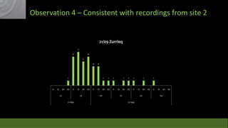 Observation 4 – Consistent with recordings from site 2

21/09 Zurrieq
7
6

6
5
4

4

1

0

15

30

45

1

0

22

15

30
23

21-Sep

45

0

00

1

30

15

1

45

0

1

1

30

15

1

45

0

01

1

15

30
02

22-Sep

1

45

0

15

30
04

45

 