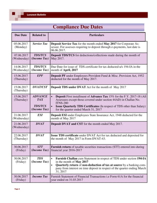 Page 2
Lunawat Bulletin
Compliance Due Dates
Due Date Related to Particulars
05.06.2017
(Monday)
Service Tax Deposit Service Tax for the month ended May 2017 for Corporate As-
sessee. For assesses requiring to deposit through e-payments, last date is
06.06.2017.
07.06.2017
(Wednesday)
TDS/TCS
(Income Tax)
Deposit TDS/TCS for deductions/collections made during the month of
May 2017.
14.06.2017
(Wednesday)
TDS/TCS
(Income Tax)
Due Date for issue of TDS certificate for tax deducted u/s 194-IA in the
month of April, 2017
15.06.2017
(Thursday)
EPF Deposit PF under Employees Provident Fund & Misc. Provision Act, 1952
deducted for the month of May 2017.
15.06.2017
(Thursday)
DVAT/CST Deposit TDS under DVAT Act for the month of May 2017
15.06.2017
(Thursday)
ADVANCE
TAX
TDS/TCS
(Income Tax)
• Deposit First installment of Advance Tax 15% for the F.Y. 2017-18 (All
Assessees except those covered under section 44AD) in Challan No.
ITNS-280
• Issue Quarterly TDS Certificates (In respect of TDS other than Salary)
for the quarter ended March 31, 2017
21.06.2017
(Wednesday)
ESI Deposit ESI under Employees State Insurance Act, 1948 deducted for the
month of May 2017
21.06.2017
(Wednesday)
DVAT Deposit DVAT and CST for the month ended May 2017.
22.06.2017
(Thursday)
DVAT Issue TDS certificate under DVAT Act for tax deducted and deposited for
the month of May 2017 in Form DVAT-43.
30.06.2017
(Friday)
STT
(Income Tax)
Furnish return of taxable securities transactions (STT) entered into during
financial year 2016-2017
30.06.2017
(Friday)
TDS
(Income Tax)
• Furnish Challan cum Statement in respect of TDS under section 194-IA
in the month of May 2017
• Quarterly return of non-deduction of tax at source by a banking com-
pany from interest on time deposit in respect of the quarter ending March
31, 2017
30.06.2017
(Friday)
Income Tax Furnish Statement of Financial Transactions i.e Form 61A for the financial
year ended on 31.03.2017
 