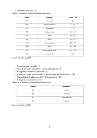 8
 Înclinarea terenului – IP
Tabel nr. 7: Stabilirea gradului de înclinare a terenului
Simbol Denumire Limite (%)
IP01 Orizontal <2,1
IP03 Foarte slab înclinat 2,1 – 5
IP07 Slab înclinat 5,1 – 10
IP17 Moderat înclinat 10,1 – 15
IP17 Idem. 15,1 – 20
IP22 Idem. 20,1 – 25
IP30 Puternic înclinat 25,1 – 35
IP42 Idem. 35,1 – 50
IP75 Foarte puternic abrupt 50,1 – 100
IP99 Abrupt înclinat >100
Sursa: Canarache A., 2003
 Expoziţia pantei terenului – l
 Grad de acoperire a terenului cu bolovani sau pietre – Z
 Categorie de eroziune în adâncime – r
 Capacitate de apă uşor accesibilă la adâncimea de 0 -100 cm (mm) – CU
 Permeabilitate la adâncimea de 0 – 100 cm (mm/h) – Ks
 Categorie de alunecări de teren – f
Tabel nr. 8: Stabilirea existenţei alunecărilor de teren
Simbol Denumire
f00 Absente
f01 Stabilizate
f02 Semi-stabilizate
f03 Active
Sursa: Canarache A., 2003
 