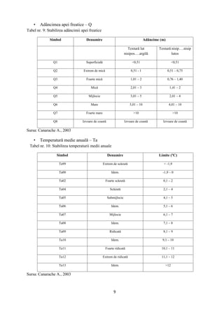 9
 Adâncimea apei freatice – Q
Tabel nr. 9: Stabilirea adâncimii apei freatice
Simbol Denumire Adâncime (m)
Textură lut
nisipos….argilă
Textură nisip….nisip
lutos
Q1 Superficială <0,51 <0,51
Q2 Extrem de mică 0,51 - 1 0,51 – 0,75
Q3 Foarte mică 1,01 – 2 0,76 – 1,40
Q4 Mică 2,01 – 3 1,41 – 2
Q5 Mijlocie 3,01 – 5 2,01 – 4
Q6 Mare 5,01 – 10 4,01 – 10
Q7 Foarte mare >10 >10
Q8 Izvoare de coastă Izvoare de coastă Izvoare de coastă
Sursa: Canarache A., 2003
 Temperatură medie anuală – Ta
Tabel nr. 10: Stabilirea temperaturii medii anuale
Simbol Denumire Limite (ºC)
Ta99 Extrem de scăzută < -1,9
Ta00 Idem. -1,9 – 0
Ta02 Foarte scăzută 0,1 – 2
Ta04 Scăzută 2,1 – 4
Ta05 Submijlocie 4,1 – 5
Ta06 Idem. 5,1 – 6
Ta07 Mijlocie 6,1 – 7
Ta08 Idem. 7,1 – 8
Ta09 Ridicată 8,1 – 9
Ta10 Idem. 9,1 – 10
Ta11 Foarte ridicată 10,1 – 11
Ta12 Extrem de ridicată 11,1 – 12
Ta13 Idem. >12
Sursa: Canarache A., 2003
 