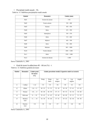 10
 Precipitaţii medii anuale – Pa
Tabel nr. 11: Stabilirea precipitaţiilor medii anuale
Simbol Denumire Limite (mm)
Pa01 Extrem de scăzute <301
Pa02 Foarte scăzute 301 – 400
Pa03 Scăzute 401 – 450
Pa04 Idem. 451 – 500
Pa05 Submijlocii 501 – 550
Pa06 Idem. 551 – 600
Pa07 Mijlocii 601 – 700
Pa08 Idem. 701 – 800
Pa09 Ridicate 801 – 1000
Pa10 Foarte ridicate 1001 – 1200
Pa11 Idem. 1201 – 1400
Pa12 Extrem de ridicate >1400
Sursa: Canarache A., 2003
 Grad de tasare la adâncimea 40 – 60 cm (%) – t
Tabel nr. 12: Stabilirea gradului de tasare
Simbol Denumire Limite grad
de tasare
(%)
Limite porozitate totală (%)pentru soluri cu textură:
Nisip Nisip
lutos
Lut
nisipos
Lut Lut
argilos
Argilă
t1 f. afânat <-1,8 >53 >55 >56 >58 >61 >65
t2 Afânat -1,8…-11 49 - 53 51 - 55 52 - 56 54 - 58 57 - 61 61 - 65
t3 Netasat -10……0 44 - 48 46 - 50 47 - 51 49 - 53 52 - 56 56 - 60
t4 Slab tasat 0……10 39 - 43 41 - 45 42 - 46 44 - 48 47 - 51 51 - 55
t5 Moderat
tasat
11……18 34 - 38 36 - 40 37 - 41 39 - 43 42 - 46 46 - 50
t6 Puternic
tasat
>18 <34 <36 <37 <39 <42 <46
Sursa: Canarache A., 2003
 