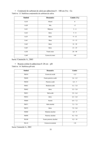11
 Conţinutul de carbonat de calciu pe adâncimea 0 – 100 cm (%) – Ca
Tabel nr. 13: Stabilirea conţinutului de carbonat de calciu
Simbol Denumire Limite (%)
Ca10 Absent 0
Ca20 Mic <2
Ca31 Mijlociu 2 – 4
Ca32 Idem. 5 – 8
Ca33 Idem. 9 – 12
Ca41 Mare 13 – 15
Ca42 Idem. 16 – 20
Ca43 Idem. 21 – 25
Ca50 Foarte mare 26 – 40
Ca60 Extrem de mare >40
Sursa: Canarache A., 2003
 Reacţia solului la adâncimea 0 -20 cm – pH
Tabel nr. 14: Stabilirea pH-ului
Simbol Denumire Limite
Ph010 Extrem de acidă <3,5
Ph020 Foarte puternic acidă 3,6 – 4,3
Ph030 Puternic acidă 4,4 – 5
Ph041 Moderat acidă 5,1 – 5,4
Ph042 Idem. 5,5 – 5,8
Ph051 Slab acidă 5,9 – 6,4
Ph052 Idem. 6,5 – 6,8
Ph060 Neutră 6,9 – 7,2
Ph071 Slab alcalină 7,3 – 7,8
Ph072 Idem. 7,9 – 8,4
Ph080 Moderat alcalină 8,5 – 9
Ph090 Puternic alcalină 9,1 – 9,4
Ph100 Foarte puternic alcalină 9,5 – 10
Ph110 Extrem de alcalină >10
Sursa: Canarache A., 2003
 