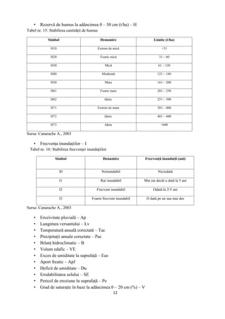 12
 Rezervă de humus la adâncimea 0 – 50 cm (t/ha) – H
Tabel nr. 15: Stabilirea cantităţii de humus
Simbol Denumire Limite (t/ha)
H10 Extrem de mică <31
H20 Foarte mică 31 – 60
H30 Mică 61 – 120
H40 Moderată 121 – 160
H50 Mare 161 – 200
H61 Foarte mare 201 – 250
H62 Idem. 251 – 300
H71 Extrem de mare 301 – 400
H72 Idem. 401 – 600
H73 Idem >600
Sursa: Canarache A., 2003
 Frecvenţa inundaţiilor – I
Tabel nr. 16: Stabilirea frecvenţei inundaţiilor
Simbol Denumire Frecvenţă inundaţii (ani)
I0 Neinundabil Niciodată
I1 Rar inundabil Mai rar decât o dată la 5 ani
I2 Frecvent inundabil Odată la 2-5 ani
I3 Foarte frecvent inundabil O dată pe an sau mai des
Sursa: Canarache A., 2003
 Erozivitate pluvială – Ap
 Lungimea versantului – Lv
 Temperatură anuală corectată – Tac
 Precipitaţii anuale corectate – Pac
 Bilanţ hidroclimatic – B
 Volum edafic – VE
 Exces de umiditate la suprafaţă – Eus
 Aport freatic – Apf
 Deficit de umiditate – Du
 Erodabilitatea solului – SE
 Pericol de eroziune în suprafaţă – Pe
 Grad de saturaţie în baze la adâncimea 0 – 20 cm (%) – V
 