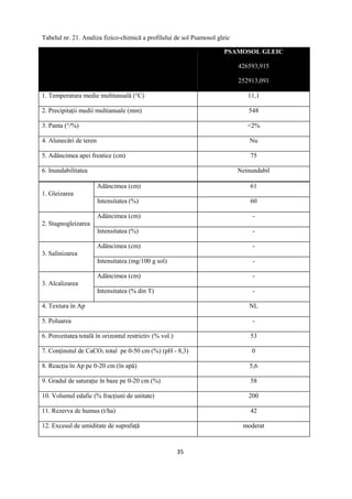 35
Tabelul nr. 21. Analiza fizico-chimică a profilului de sol Psamosol gleic
PSAMOSOL GLEIC
426593,915
252913,091
1. Temperatura medie multianuală (°C) 11,1
2. Precipitaţii medii multianuale (mm) 548
3. Panta (°/%) <2%
4. Alunecări de teren Nu
5. Adâncimea apei freatice (cm) 75
6. Inundabilitatea Neinundabil
1. Gleizarea
Adâncimea (cm) 61
Intensitatea (%) 60
2. Stagnogleizarea
Adâncimea (cm) -
Intensitatea (%) -
3. Salinizarea
Adâncimea (cm) -
Intensitatea (mg/100 g sol) -
3. Alcalizarea
Adâncimea (cm) -
Intensitatea (% din T) -
4. Textura în Ap NL
5. Poluarea -
6. Porozitatea totală în orizontul restrictiv (% vol.) 53
7. Conţinutul de CaCO3 total pe 0-50 cm (%) (pH - 8,3) 0
8. Reacţia în Ap pe 0-20 cm (în apă) 5,6
9. Gradul de saturaţie în baze pe 0-20 cm (%) 58
10. Volumul edafic (% fracţiuni de unitate) 200
11. Rezerva de humus (t/ha) 42
12. Excesul de umiditate de suprafaţă moderat
 