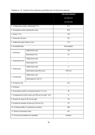 36
Tabelul nr. 22. Analiza fizico-chimică a profilului de sol Aluviosol salinizat
Aluviosol salinizat
427444,552
251505,505
1. Temperatura medie multianuală (°C) 11,1
2. Precipitaţii medii multianuale (mm) 548
3. Panta (°/%) <2%
4. Alunecări de teren Nu
5. Adâncimea apei freatice (cm) 135
6. Inundabilitatea Neinundabil
1. Gleizarea
Adâncimea (cm) 130
Intensitatea (%) 10
2. Stagnogleizarea
Adâncimea (cm) -
Intensitatea (%) -
3. Salinizarea
Adâncimea (cm) 5
Intensitatea (mg/100 g sol) 100 (Cl)
3. Alcalizarea
Adâncimea (cm) -
Intensitatea (% din T) -
4. Textura în Ap LN
5. Poluarea -
6. Porozitatea totală în orizontul restrictiv (% vol.) 48
7. Conţinutul de CaCO3 total pe 0-50 cm (%) (pH - 8,3) 0
8. Reacţia în Ap pe 0-20 cm (în apă) 7,6
9. Gradul de saturaţie în baze pe 0-20 cm (%) 79
10. Volumul edafic (% fracţiuni de unitate) 200
11. Rezerva de humus (t/ha) 68
12. Excesul de umiditate de suprafaţă moderat
 