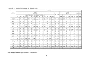 38
Tabelul nr. 23. Bonitarea profilului de sol Psamosol gleic
Coeficienţi
Folosinţa
Arabil
PS FN
Livezi Vii
Categorie Specie Categorie
COEFICIENŢI DE BONITARE NATURALĂ
GR OR PB FS CT SF SO MF IU IN CN LU TR LG MR PR PN CV CS PC VV VM
Tac12 1 1 1 1 0,8 0,9 0,9 1 1 0,7 0,9 1 0,7 1 1 1 0,9 0,8 0,8 0,9 1 1 1 1
Pac05 0,9 0,9 0,9 0,9 0,8 0,9 0,9 0,9 0,9 0,9 0,9 0,9 0,8 0,9 0,8 0,7 0,8 0,9 0,9 1 1 1 1 1
IP01 1 1 1 1 1 1 1 1 1 1 1 1 1 1 1 1 1 1 1 1 1 1 1 1
f00 1 1 1 1 1 1 1 1 1 1 1 1 1 1 1 1 1 1 1 1 1 1 1 1
Q2 0,8 0,8 0,9 0,8 0,8 0,9 0,8 0,8 0,8 0,9 0,8 0,6 0,9 0,9 1 1 0,6 0,6 0,7 0,7 0,6 0,6 0,6 0,6
Eus 0,9 0,9 0,9 0,9 0,9 0,9 0,9 0,9 0,9 0,9 0,9 0,9 0,9 0,9 1 1 0,7 0,8 0,8 0,8 0,8 0,8 0,8 0,8
I0 1 1 1 1 1 1 1 1 1 1 1 1 1 1 1 1 1 1 1 1 1 1 1 1
G6 0,9 0,9 1 1 0,9 1 0,9 0,9 0,9 1 0,9 0,8 1 0,9 1 1 0,8 0,8 0,8 0,8 0,7 0,8 0,7 0,8
W0 1 1 1 1 1 1 1 1 1 1 1 1 1 1 1 1 1 1 1 1 1 1 1 1
S/A0 1 1 1 1 1 1 1 1 1 1 1 1 1 1 1 1 1 1 1 1 1 1 1 1
NL 0,5 0,6 0,7 0,7 0,8 0,7 0,5 0,5 0,5 0,7 0,4 0,5 0,5 0,7 0,6 0,5 0,8 0,9 0,7 0,8 1 1 0,7 0,6
VE 1 1 1 1 1 1 1 1 1 1 1 1 1 1 1 1 1 1 1 1 1 1 1 1
t2 0,8 0,9 0,9 0,9 0,9 0,8 0,9 1 1 1 1 1 0,9 1 0,9 0,9 1 1 1 1 1 1 1 1
H20 0,8 0,8 0,8 0,8 0,7 0,7 0,8 0,8 0,7 0,8 0,7 0,8 0,8 0,7 0,9 0,8 0,8 0,8 0,8 0,8 0,8 0,8 0,9 0,8
pH042 1 1 1 1 1 1 1 1 1 1 1 1 1 1 1 1 1 1 1 1 1 1 1 1
Ca10 1 1 1 1 1 1 1 1 1 1 1 1 1 1 1 1 1 1 1 1 1 1 1 1
P0 1 1 1 1 1 1 1 1 1 1 1 1 1 1 1 1 1 1 1 1 1 1 1 1
NBn
18,7 25,2 36,7 32,7 20,9 25,7 18,9 23,3 20,4 28,6 14,7 15,6 16,3 32,1 38,9 25,2 15,5 19,9 18,1 25,8 26,9 30,7 21,2 18,4
Nota medie de bonitare: 23,7 (clasa a IV-a de calitate)
 