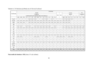39
Tabelul nr. 24. Bonitarea profilului de sol Aluviosol salinizat
Coeficienţi
Folosinţa
Arabil
PS FN
Livezi Vii
Categorie Specie Categorie
COEFICIENŢI DE BONITARE NATURALĂ
GR OR PB FS CT SF SO MF IU IN CN LU TR LG MR PR PN CV CS PC VV VM
Tac12 1 1 1 1 0,8 0,9 0,9 1 1 0,7 0,9 1 0,7 1 1 1 0,9 0,8 0,8 0,9 1 1 1 1
Pac05 0,9 0,9 0,9 0,9 0,8 0,9 0,9 0,9 0,9 0,9 0,9 0,9 0,8 0,9 0,8 0,7 0,8 0,9 0,9 1 1 1 1 1
IP01 0,9 0,9 0,9 1 0,8 0,9 0,9 0,9 0,9 0,9 0,9 0,9 0,8 0,9 0,8 0,7 0,8 0,9 0,9 1 1 1 1 1
f00 1 1 1 1 1 1 1 1 1 1 1 1 1 1 1 1 1 1 1 1 1 1 1 1
Q3 0,9 0,9 1 0,9 0,9 1 0,9 0,9 0,9 0,9 0,9 0,0 1 0,9 1 1 0,7 0,8 0,7 0,7 0,9 0,9 0,8 0,8
Eus 0,9 0,9 0,9 0,9 0,9 0,9 0,9 0,9 0,9 0,9 0,9 0,9 0,9 0,9 1 1 0,7 0,8 0,8 0,8 0,8 0,8 0,8 0,8
I0 1 1 1 1 1 1 1 1 1 1 1 1 1 1 1 1 1 1 1 1 1 1 1 1
G2 1 1 1 1 1 1 1 1 1 1 1 1 1 1 1 1 1 1 1 1 1 1 1 1
W0 1 1 1 1 1 1 1 1 1 1 1 1 1 1 1 1 1 1 1 1 1 1 1 1
S/A3 0,5 0,6 0,4 0,7 0,4 0,7 0,5 0,4 0,5 0,4 0,5 0,6 0,4 0,6 0,8 0,8 0,2 0,2 0,3 0,2 0,2 0,2 0,2 0,2
LN 0,9 0,9 1 1 1 1 0,9 0,9 1 1 0,9 1 1 1 0,9 0,9 0,9 1 0,8 0,9 1 1 1 1
VE 1 1 1 1 1 1 1 1 1 1 1 1 1 1 1 1 1 1 1 1 1 1 1 1
t3 1 1 1 1 1 1 1 1 1 1 1 1 1 1 1 1 1 1 1 1 1 1 1 1
H30 0,8 0,8 0,8 0,8 0,7 0,7 0,8 0,8 0,7 0,8 0,7 0,8 0,8 0,7 0,9 0,8 0,9 0,9 0,9 0,9 0,9 0,9 0,9 0,8
pH071 1 1 1 1 1 1 1 1 1 1 1 1 1 1 1 1 1 1 1 1 1 1 1 1
Ca10 1 1 1 1 1 1 1 1 1 1 1 1 1 1 1 1 1 1 1 1 1 1 1 1
P0 1 1 1 1 1 1 1 1 1 1 1 1 1 1 1 1 1 1 1 1 1 1 1 1
NBn
23,6 28,3 23,3 40,8 11,6 32,1 21,3 18,9 23,0 14,7 18,6 34,9 12,9 27,6 41,5 28,2 4,6 7,5 7,8 8,2 13,0 13,0 11,5 10,2
Nota medie de bonitare: 19,8 (clasa a V-a de calitate)
 