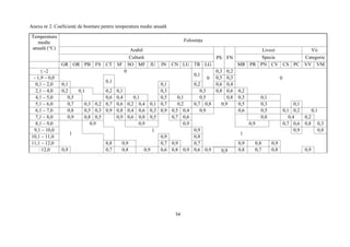 54
Anexa nr 2. Coeficienţi de bonitare pentru temperatura medie anuală
Temperatura
medie
anuală (°C)
Folosinţa
Arabil
PS FN
Livezi Vii
Cultură Specie Categorie
GR OR PB FS CT SF SO MF IU IN CN LU TR LG MR PR PN CV CS PC VV VM
≤ -2 0
0,1
0
0,3 0,2
0- 1,9 – 0,0
0,1
0,5 0,3
0,1 – 2,0 0,1 0,1 0,2 0,6 0,4
2,1 – 4,0 0,2 0,1 0,2 0,1 0,3 0,3 0,8 0,6 0,2
4,1 – 5,0 0,5 0,6 0,4 0,1 0,5 0,1 0,5 0,8 0,3 0,1
5,1 – 6,0 0,7 0,3 0,2 0,7 0,6 0,2 0,4 0,1 0,7 0,2 0,7 0,8 0,9 0,5 0,3 0,1
6,1 – 7,0 0,8 0,5 0,3 0,9 0,8 0,4 0,6 0,3 0,9 0,5 0,4 0,9 0,6 0,5 0,1 0,2 0,1
7,1 – 8,0 0,9 0,8 0,5 0,9 0,6 0,8 0,5 0,7 0,6 0,8 0,4 0,2
8,1 – 9,0
1
0,9 0,9 0,9 0,9 0,7 0,6 0,8 0,3
9,1 – 10,0 1 0,9
1
0,9 0,8
10,1 – 11,0 0,9 0,8
11,1 – 12,0 0,8 0,9 0,7 0,9 0,7 0,9 0,8 0,9
˃12,0 0,9 0,7 0,8 0,9 0,6 0,8 0,9 0,6 0,9 0,9 0,8 0,7 0,8 0,90,9
 