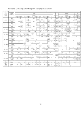 55
Anexa nr 3. Coeficienţi de bonitare pentru precipitaţii medii anuale
Precipitaţii
medii
anuale
(mm)
Temperatura
medie
anuală (°C)
Folosinţa
Arabil
PS FN
Livezi Vii
Cultură Specie Categorie
GR OR PB FS CT SF SO MF IU IN CN LU TR LG MR PR PN CV CS PC VV VM
≤ 300
≤8,0 0,6 0,6
0,8 0,7
0,8 0,7 0,6 0,5 0,5
0,5
0.8
0,9
8,1 - 10,0 0,6
0,7
0,6 0,5 0,4 0,5 0,6
˃10,0 0,7 0,6 0,4 0,5 0,6 0,5 0,3 0,2 0,3 0,4 0,5 0,4
301- 400
≤8,0 0,8
0,9 0,8
0,9
0,8
0,7
0,6
0,6
0,6
0,9
1
8,1 - 10,0 0,7 0,7 0,6 0,5 0,7
˃10,0 0,8 0,7 0,5 0,8 0,6 0,7 0,6 0,4 0,3 0,4 0,5 0,6 0,5
401 – 450
≤8,0
1
0,8 0,9 1
0,9
0,8 0,8 0,9 0,8 0,9
0,8
1
8,1 - 10,0 0,9
0,7
0,9
0,8
0,9
0,7
0,7 0,6
0,7
0,8 0,9 1 0,9 1
˃10,0 0,8 0,6 0,8 0,7 0,8 0,5 0,4 0,6 0,8 0,9
451 – 500
≤8,0 1
1 1
0,9
0,8
1 0,9 0,9
8,1 - 10,0 1 1 0,8 0,9 0,9 0,8
0,7
0,9
0,8
˃10,0 0,9 0,8 0,9 0,7 0,8 0,9 0,7 0,9 0,6 0,7 0,9 0,9
501 – 550
≤8,0 0,9 0,8
0,9
8,1 - 10,0 0,9 1 0,9
0,8 0,7 0,9 1
˃10,0
0,9
0,8 0,9 0,8 0,9 0,8
551 - 600
≤8,0 0,8 0,8 0,8
8,1 - 10,0
1
0,9 1 0,9 0,8 0,9
˃10,0 0,9 0,9 0,9 0,8 0,7 0,9 0,9
601 - 700
≤8,0 0,8 0,7
0,9
0,8
0,8
0,9 0,8 0,8 0,6
8,1 - 10,0 0,9 0,8 0,9 0,9 0,9 1 0,9 0,9 0,7
˃10,0 1 0,8
701 - 800
≤8,0 0,7 0,5 0,9 0,7 0,8 0,7 0,8 0,7 0,8 0,9 0,6 0,4
8,1 - 10,0 0,8 0,9 0,8 0,9 0,8 0,9 0,8 0,9 0,9 0,8 0,9 0,8 0,9 0,8 0,6
˃10,0 1 0,9 0,9 1 0,9
801 - 1000
≤8,0 0,6 0,3 0,8 0,5 0,5 0,9 0,7 0,4
0,8 0,7 1
0,9 0,7 0,4 0,3
8,1 - 10,0 0,7 0,8 0,7 0,8 0,7 0,8 0,4 0,2
˃10,0 1 0,8 0,9 0,8
1001 -
1200 Oricare 0,5 0,2 0,7 0,3 0,4 0,3 0,7 0,4 0,3 0,7 0,6
0,9
0,8 0,5 0,3 0,2
1201 -
1400 Oricare 0,3 0,4 0,3 0,4 0,2 0,3 0,2 0,3 0,2 0,6 0,3
0,7 0,3 0,2
˃ 1400 Oricare 0,1 0,2 0,1 0,4 0,2 0,8 0,6 0,1 0,1
 