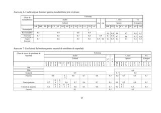 57
Anexa nr. 6. Coeficienţi de bonitare pentru inundabilitate prin revărsare
Clasa de
inundabilitate
Folosinţa
Arabil
PS FN
Livezi Vii
Cultură Specie Categorie
GR OR PB FS CT SF SO MF IU IN CN LU TR LG MR PR PN CV CS PC VV VM
Neinundabil 1
Rar inundabil 0,8 0,9 0,8 0,9 0,8 0,9 0,8 0,7 0,8 0,7
Frecvent
inundabil
0,7 0,8 0,7 0,8 0,9 0,7 0,8 0,7 0,6 0,7 0,6
Foarte
frecvent
inundabil
0,5 0,6 0,5 0,6 0,7 0,6 0,4 0,5 0,4 0,3 0,4 0,3
Anexa nr 7. Coeficienţi de bonitare pentru excesul de umiditate de suprafaţă
Clasa de exces de umiditate de
suprafaţă
Folosinţa
Arabil
P
S
F
N
Livezi Vii
Cultură Specie Categori
e
G
R
O
R
P
B
FS C
T
SF S
O
M
F
I
U
I
N
C
N
L
U
T
R
L
G
M
R
P
R
P
N
C
V
C
S
P
C
V
V
V
M
Nul
Slab 0,9
Moderat 0,9 0,7 0,8
Puternic 0,8 0,
7
0,8 0,7 0,8 0,9 0,6 0,7 0,6 0,7
Foarte puternic 0,7
0,
6
0,
7 0,6 0,7 0,6 0,7 0,8 0,4 0,5 0,4 0,5
Extrem de puternic 0,6
0,
5
0,
6
0,
4
0,
5 0,6 0,5 0,6 0,7 0,3
0,
4 0,3 0,4
Excesiv 0,1 0,2 0,1
 